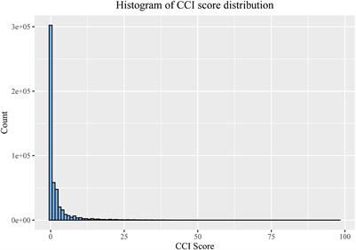 A study of factors impacting disease based on the Charlson Comorbidity Index in UK Biobank